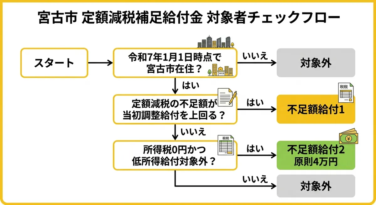 宮古市 定額減税補足給付金 対象者チェックフロー