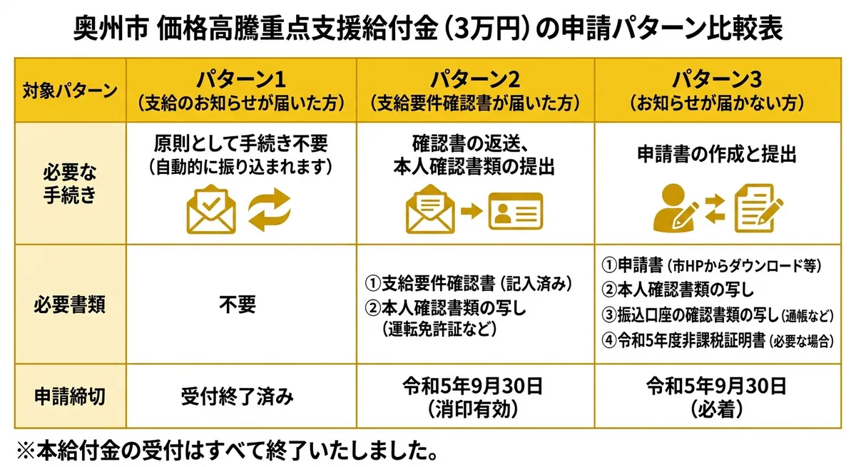 奥州市 価格高騰重点支援給付金 申請パターン比較