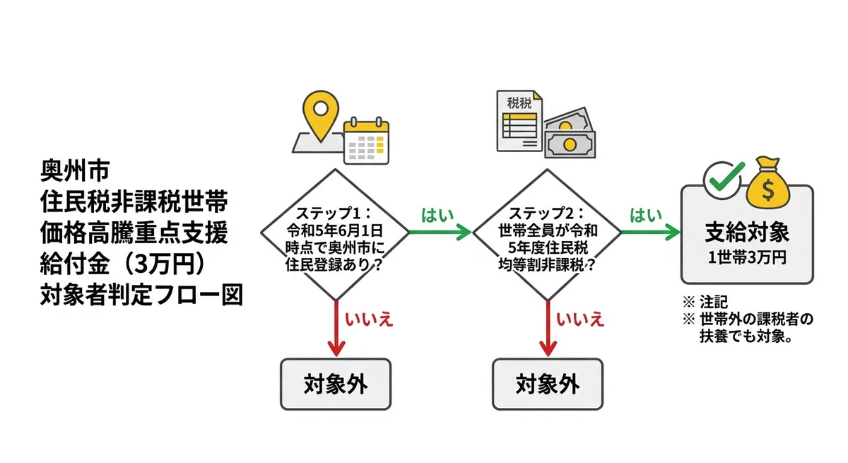 奥州市 価格高騰重点支援給付金 対象者判定フロー図