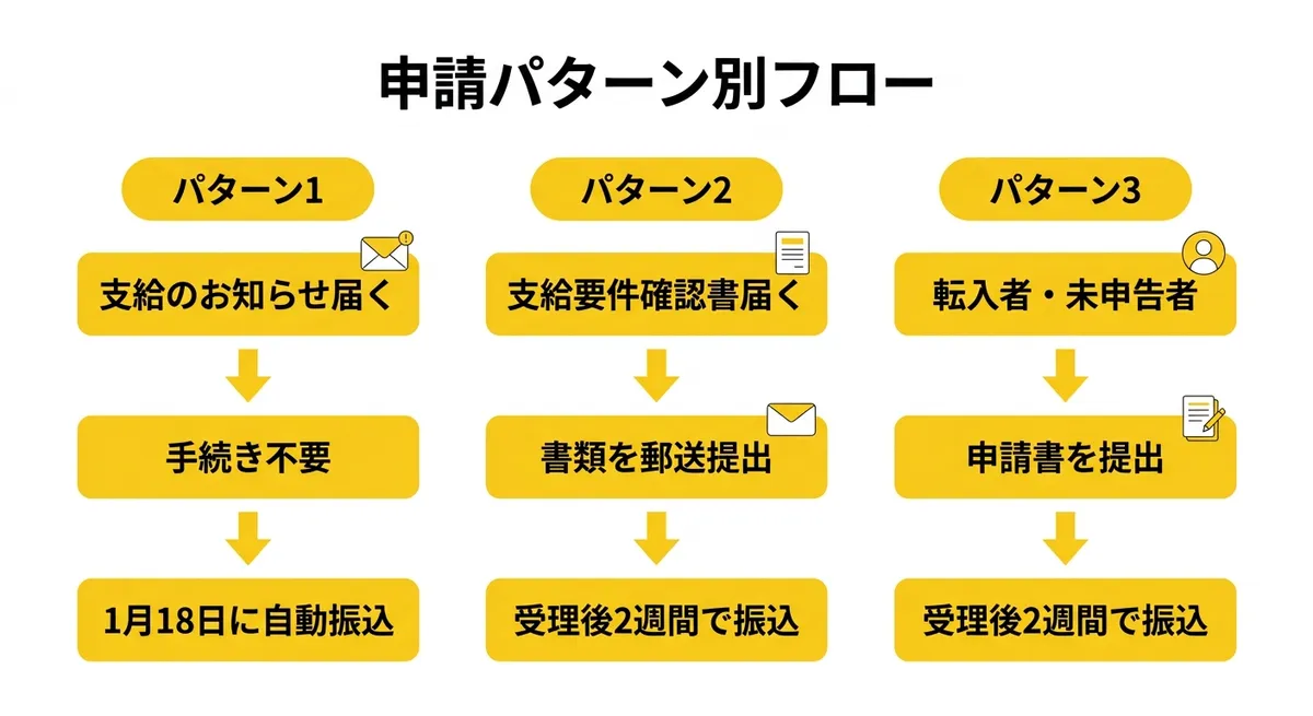 申請パターン別フロー