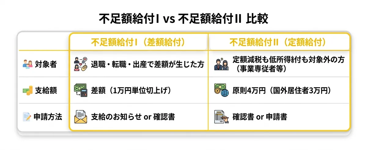 不足額給付I vs 不足額給付II 比較図
