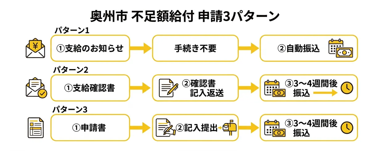 奥州市 不足額給付 申請パターン別フロー