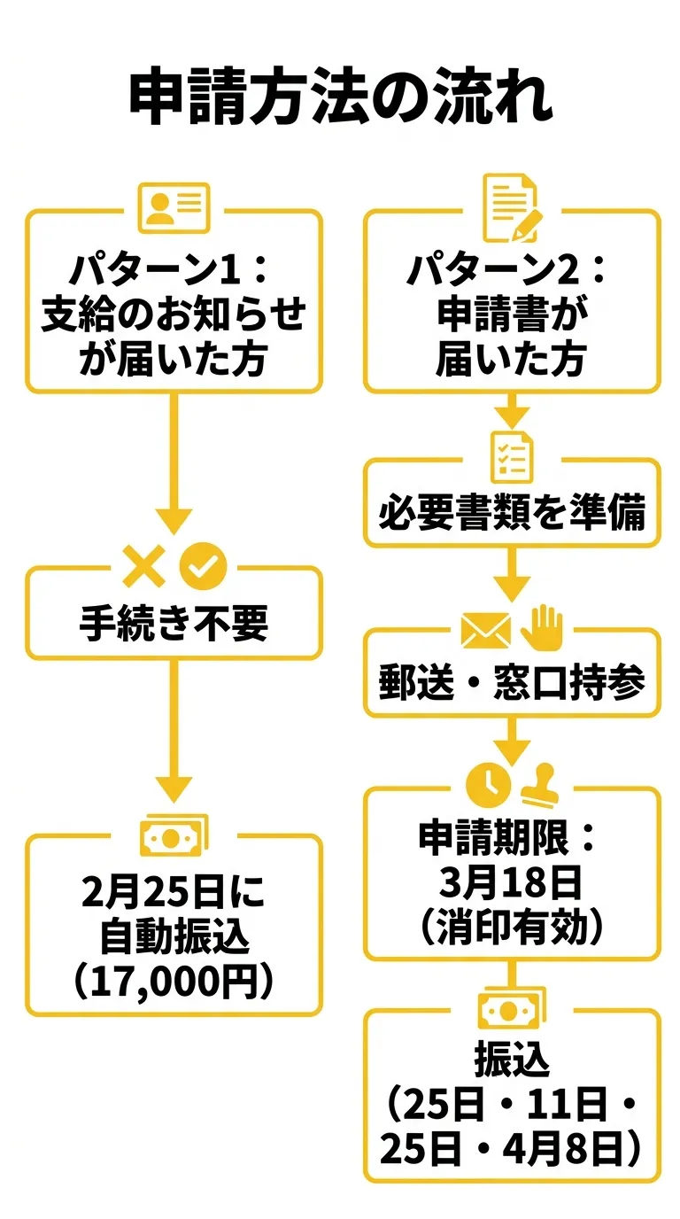申請方法フロー図