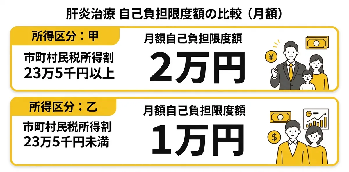 肝炎治療 月額自己負担限度額の比較(甲区分・乙区分)