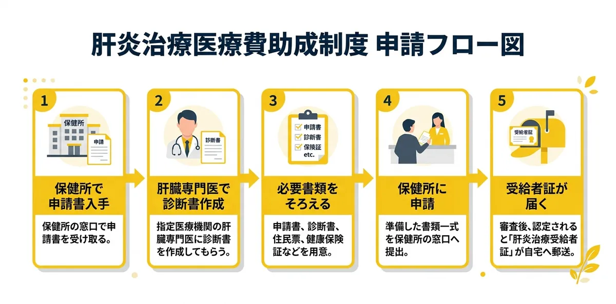 肝炎治療医療費助成制度の申請フロー