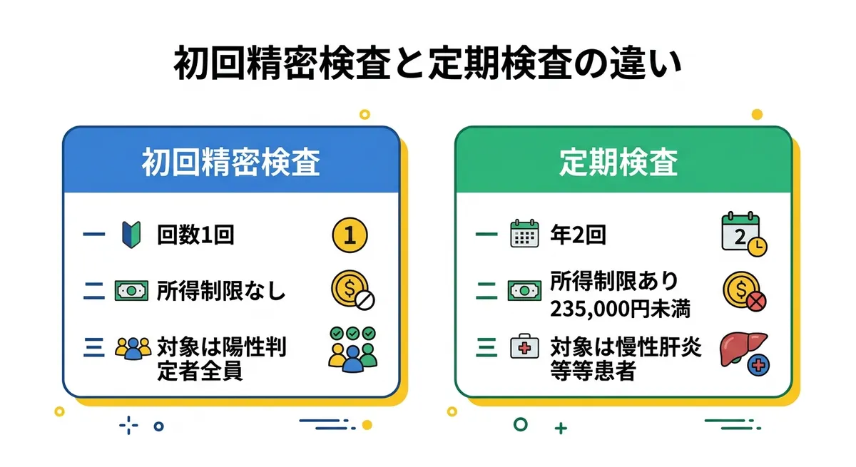 初回精密検査と定期検査の比較図