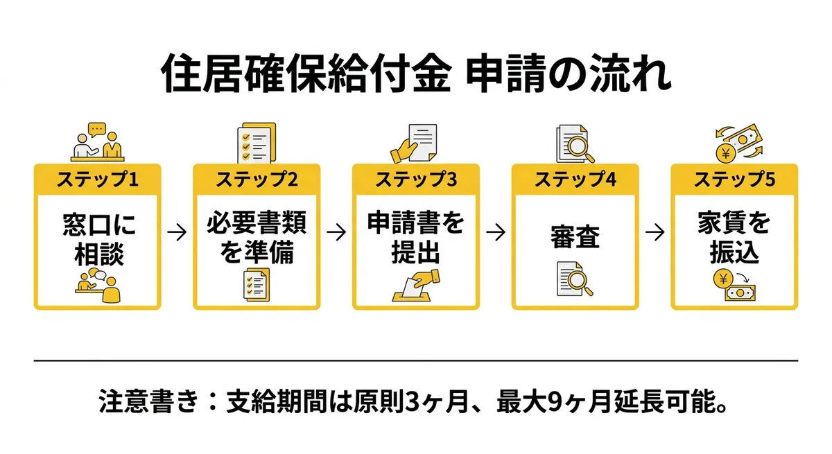 住居確保給付金 申請の流れ