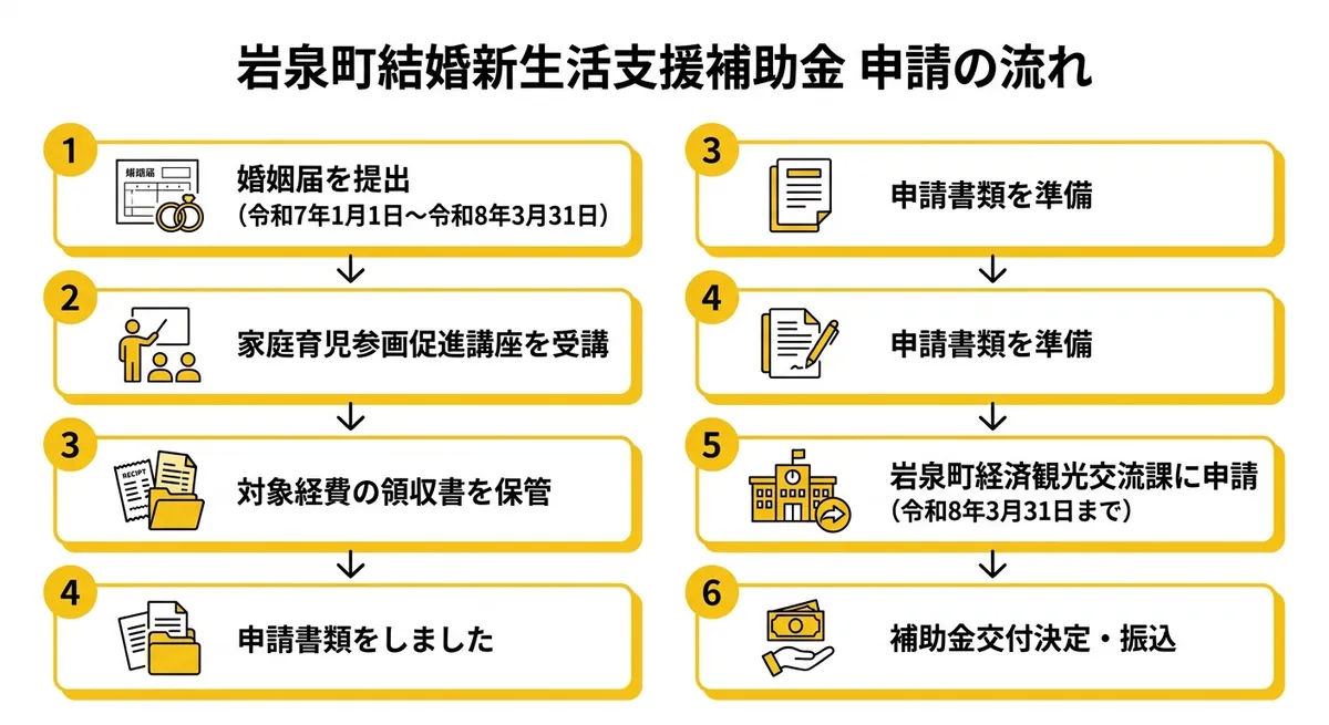 申請の流れ フローチャート