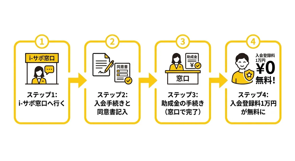 久慈市i-サポ入会から助成金受取までの申請フロー