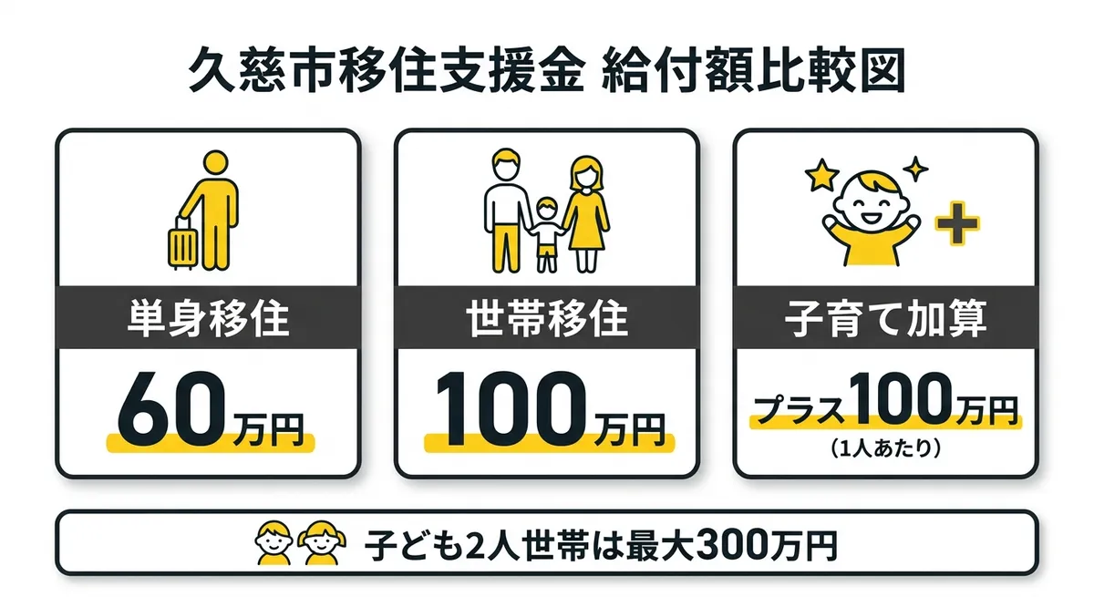 久慈市移住支援金 給付額比較図