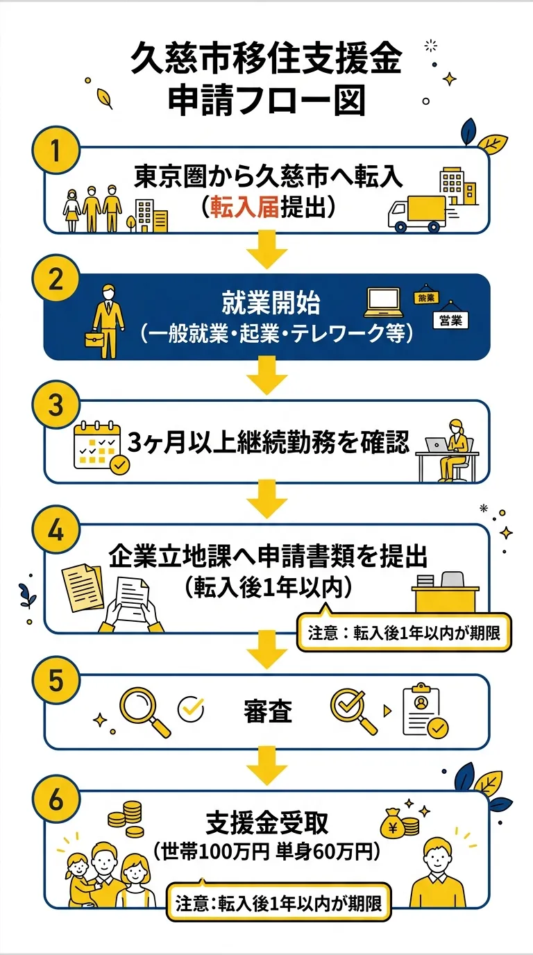 久慈市移住支援金 申請フロー図
