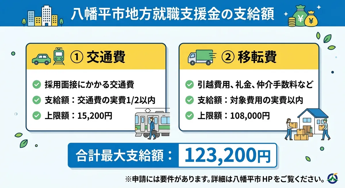 八幡平市地方就職支援金の支給額比較