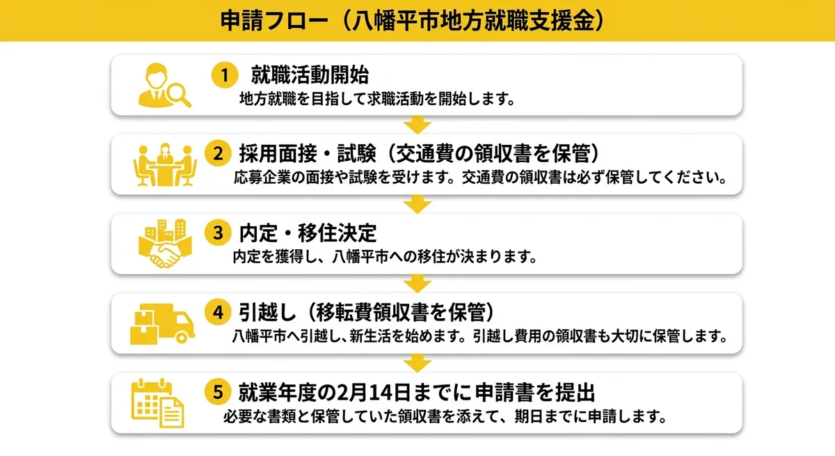 八幡平市地方就職支援金の申請フロー