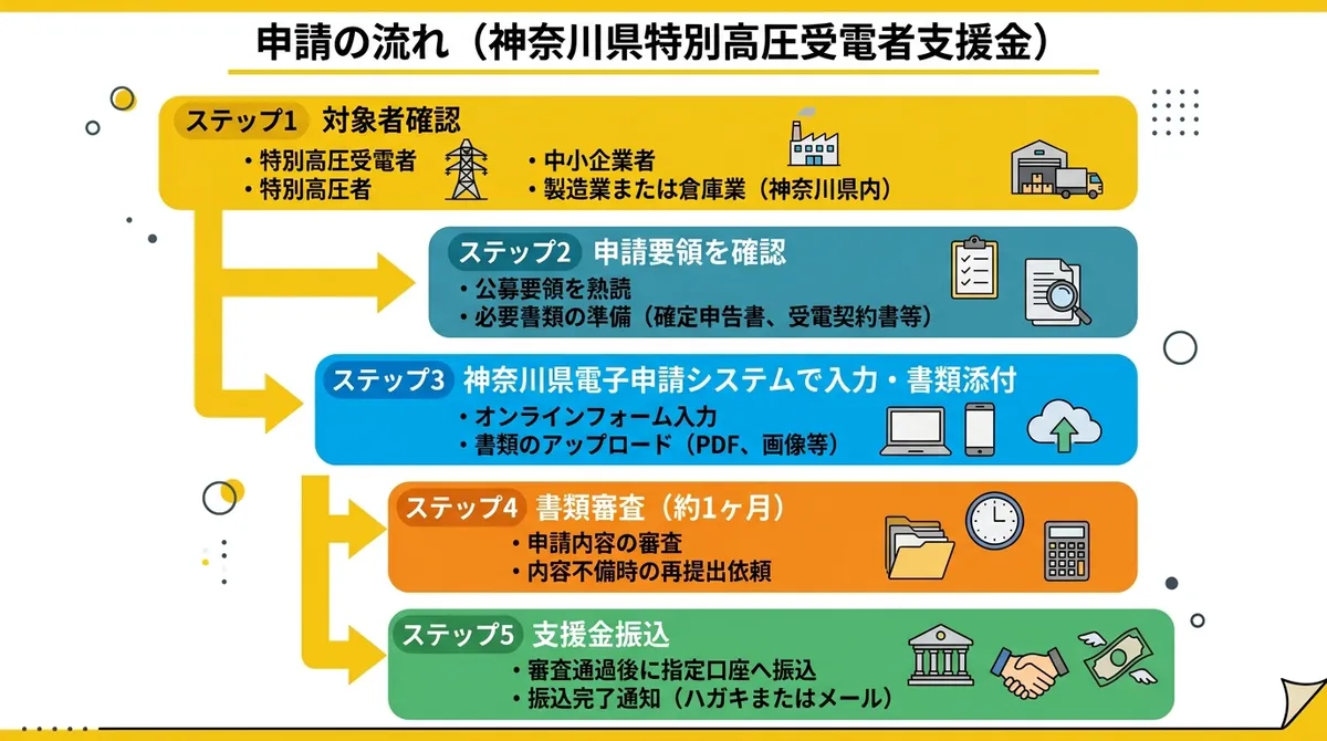 申請フロー図解