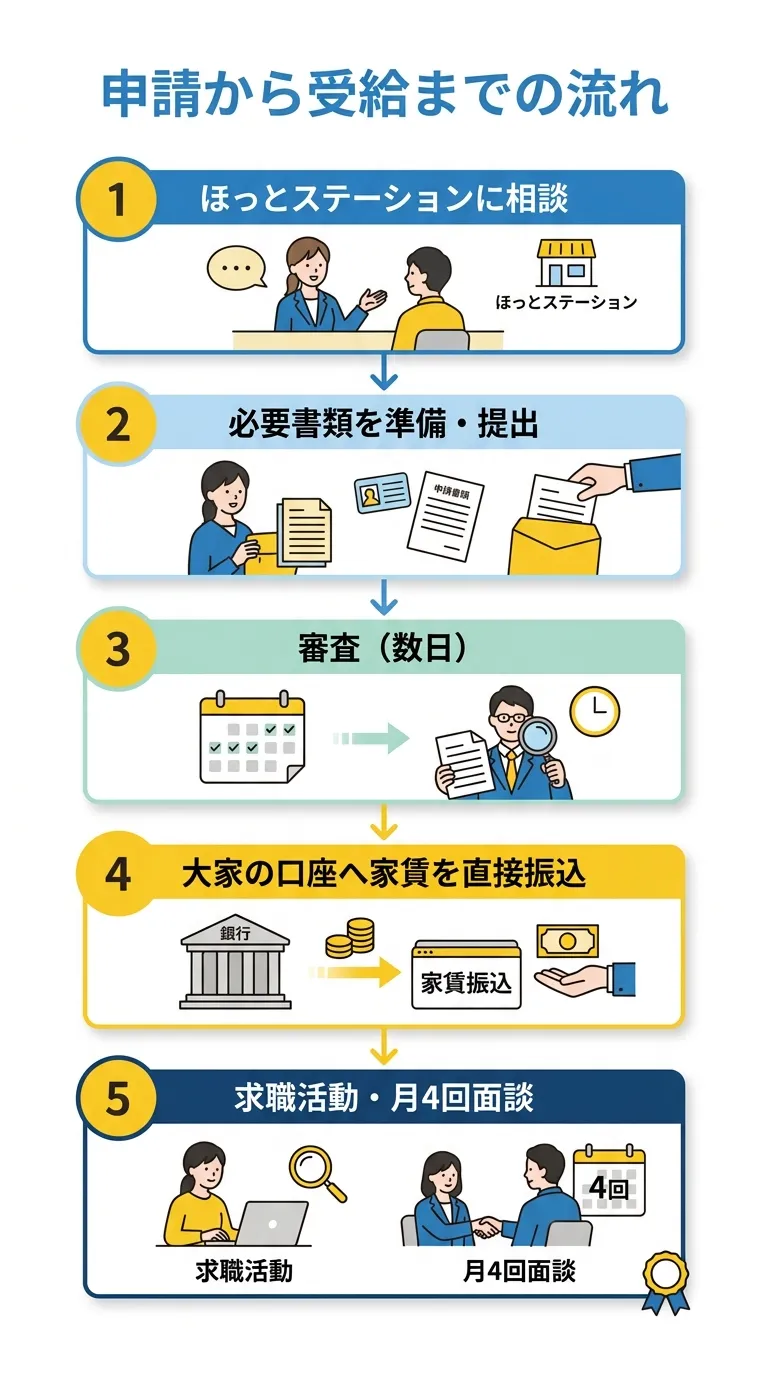 申請から受給までの流れを示したフロー図
