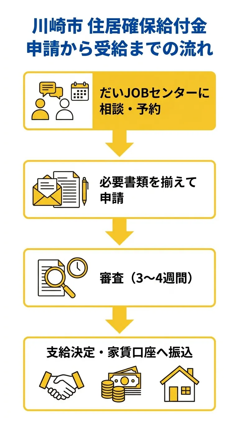 川崎市 住居確保給付金 申請から受給までの流れ