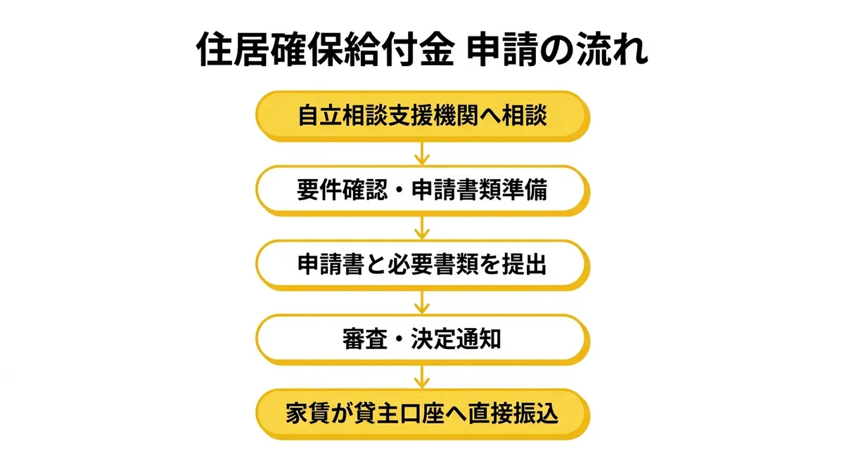 住居確保給付金 申請の流れ