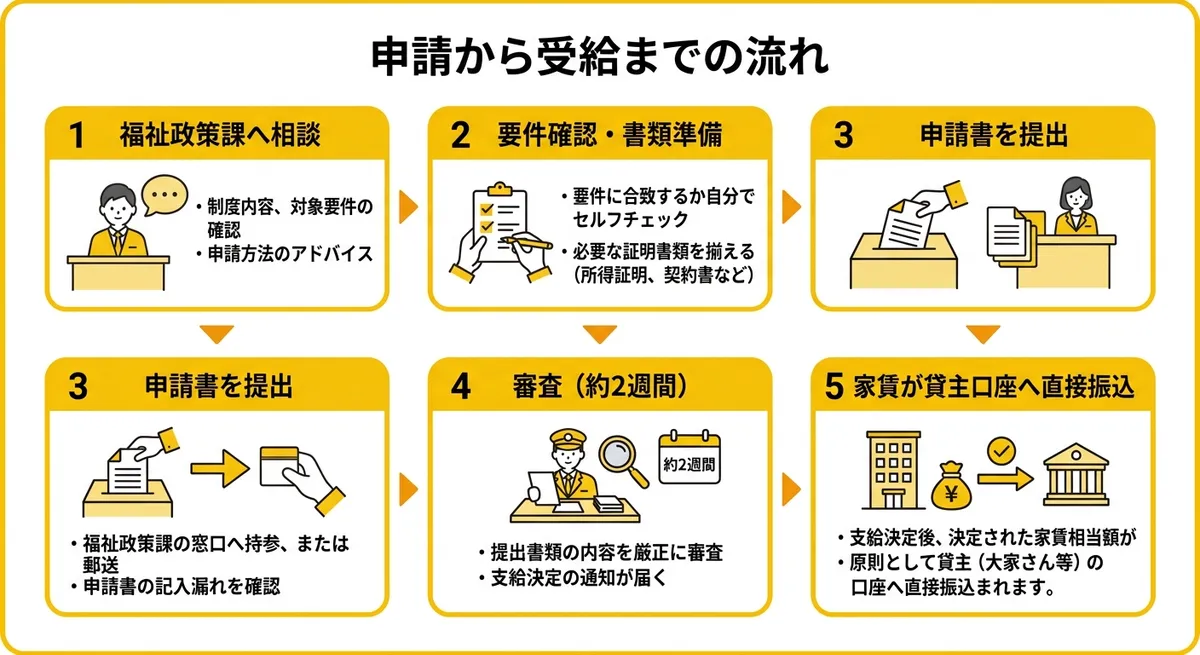 申請から受給までの流れ