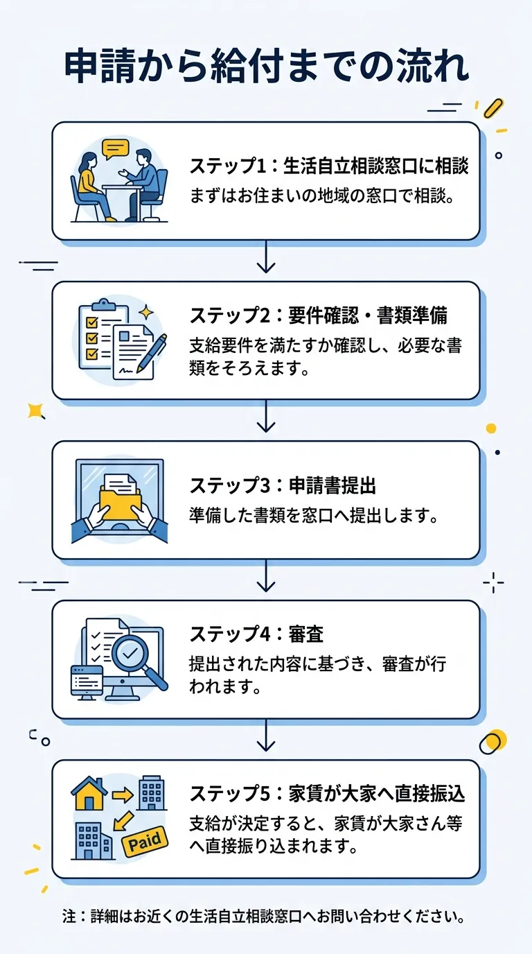 申請から給付までの流れ