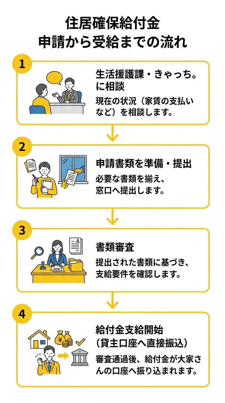 住居確保給付金 申請から受給までの流れ