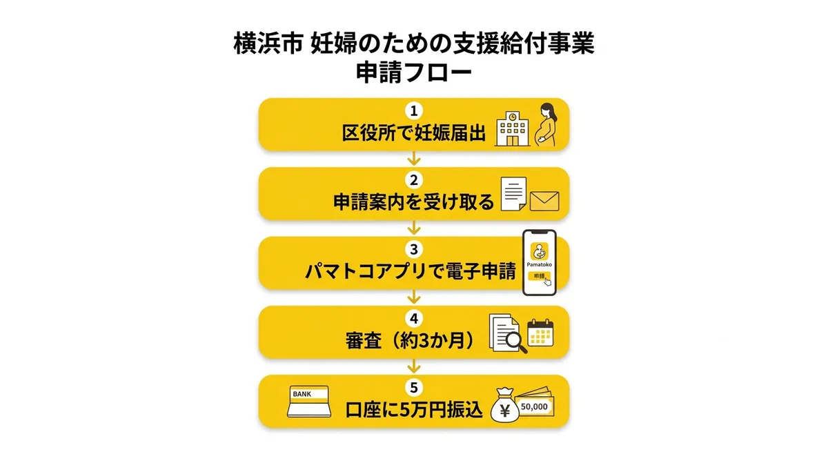 妊婦のための支援給付事業の申請フロー図