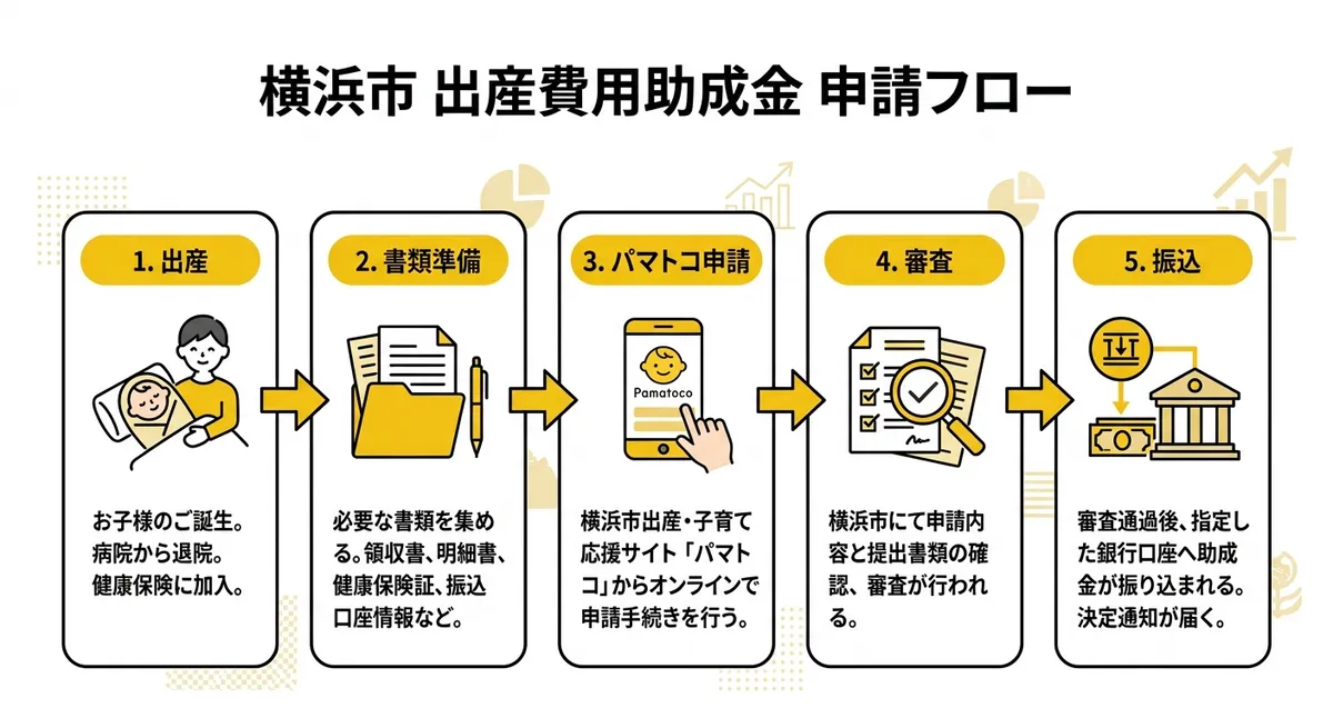 横浜市 出産費用助成金 申請フロー