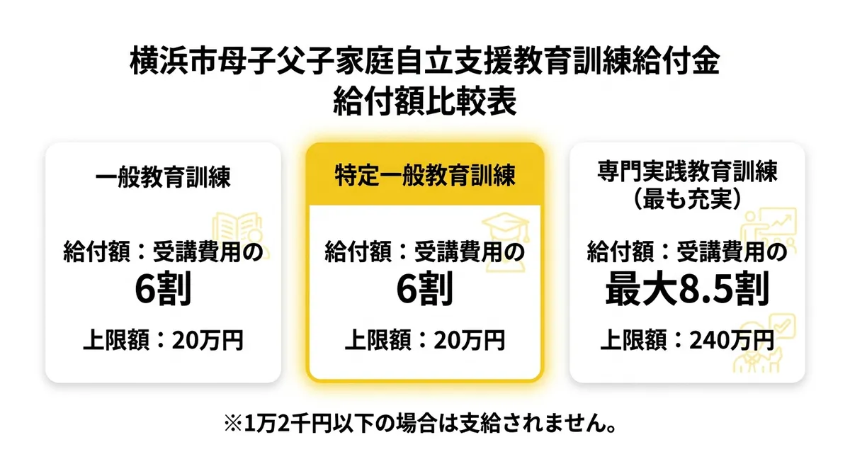 給付額比較 - 3種類の講座タイプごとの補助率