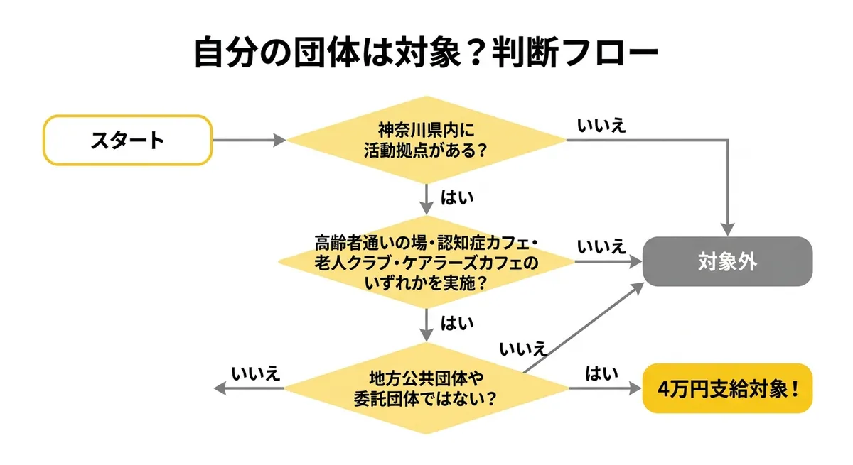 自分の団体は対象？判断フロー