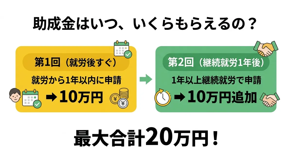 助成金はいつ、いくらもらえるの？第1回10万円・第2回10万円