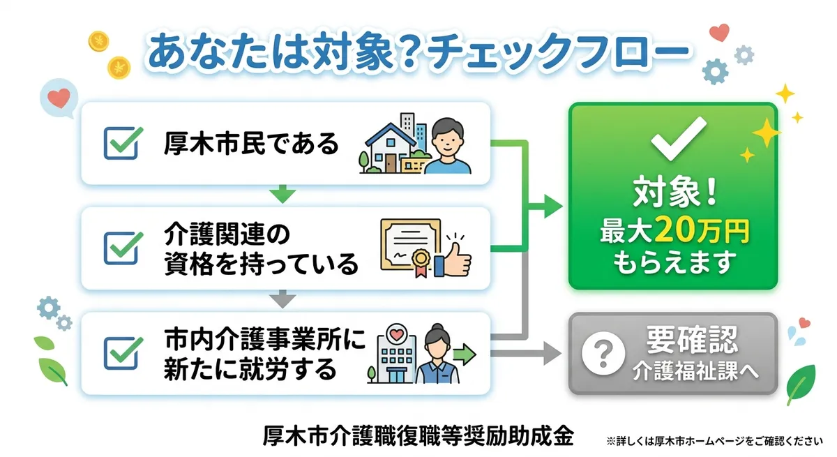 対象者チェックフロー あなたは対象？