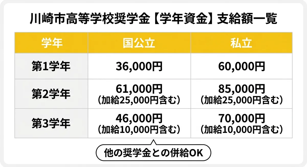 川崎市高等学校奨学金【学年資金】支給額一覧