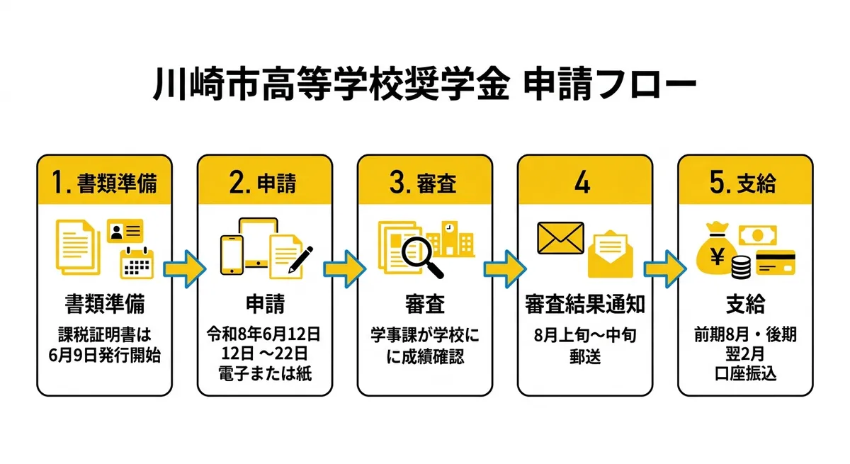 川崎市高等学校奨学金申請フロー