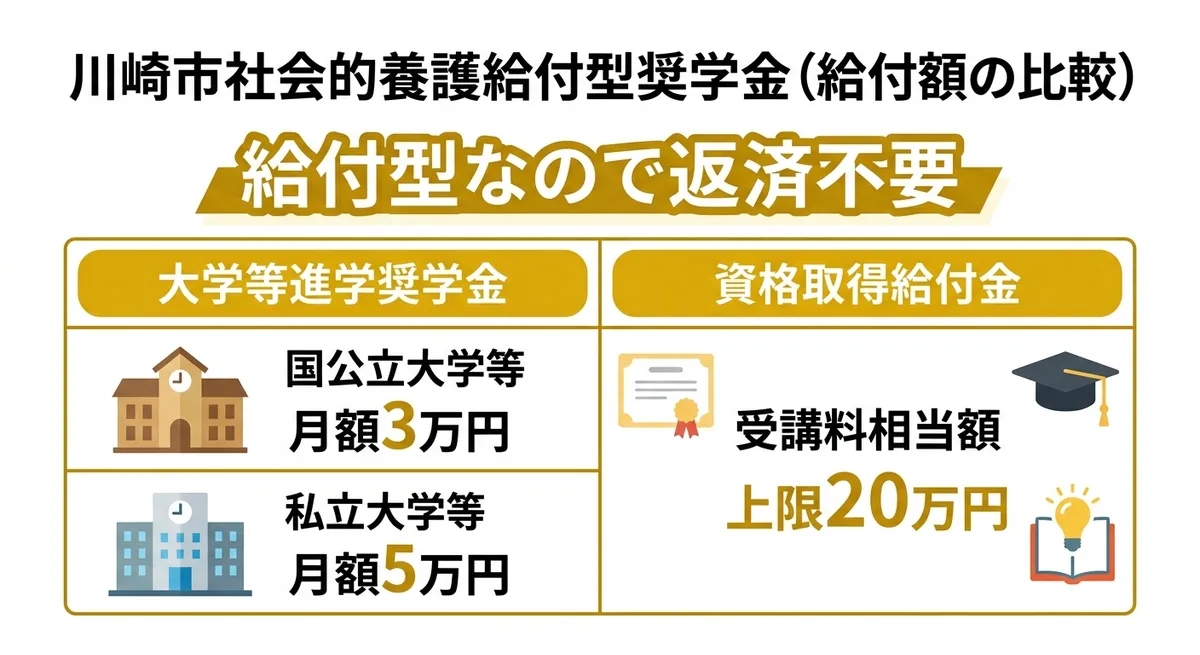 給付額の比較 国公立・私立・資格取得