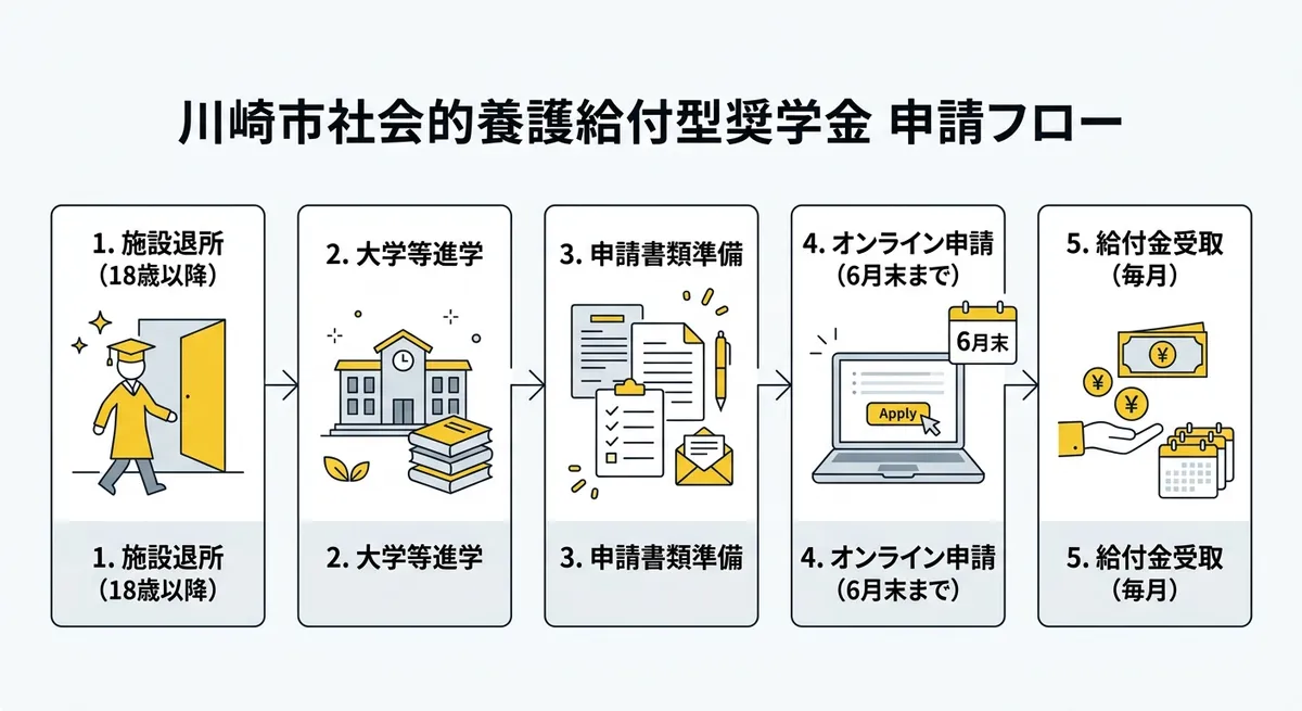 申請フロー 施設退所から給付金受取まで