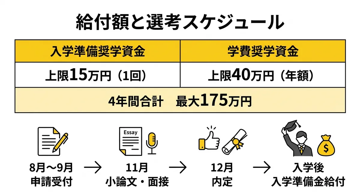 藤沢市給付型奨学金 給付額と選考スケジュール