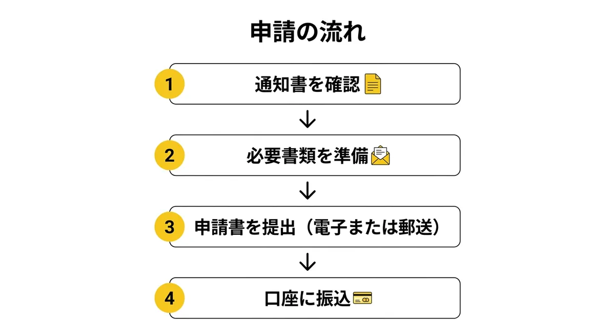 申請の流れ