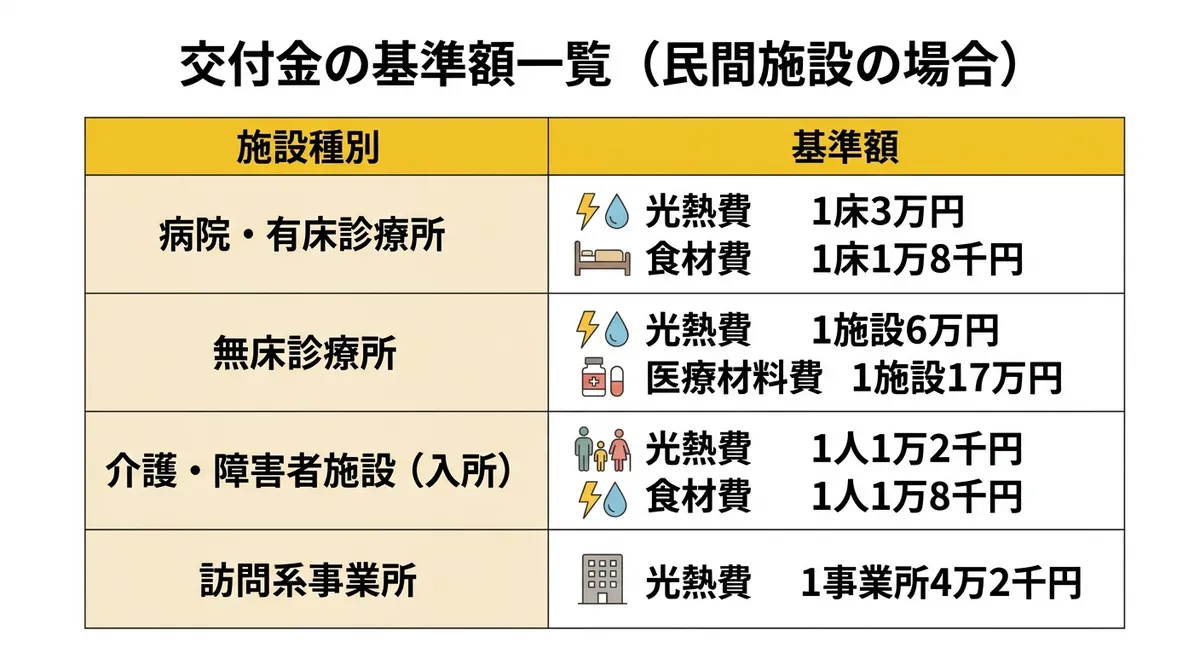 施設種別の交付金基準額比較