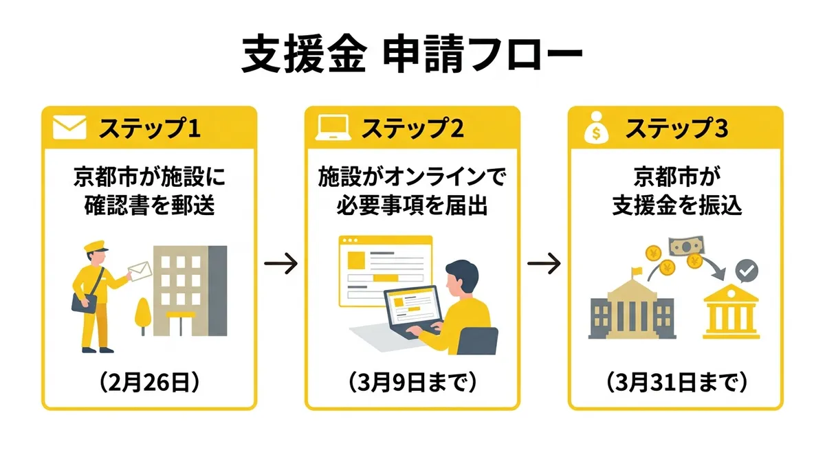 申請フロー