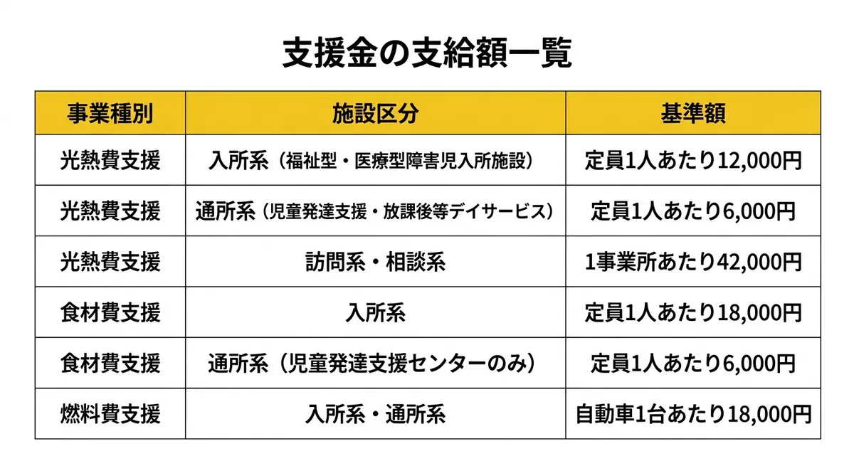 支援金の支給額一覧表