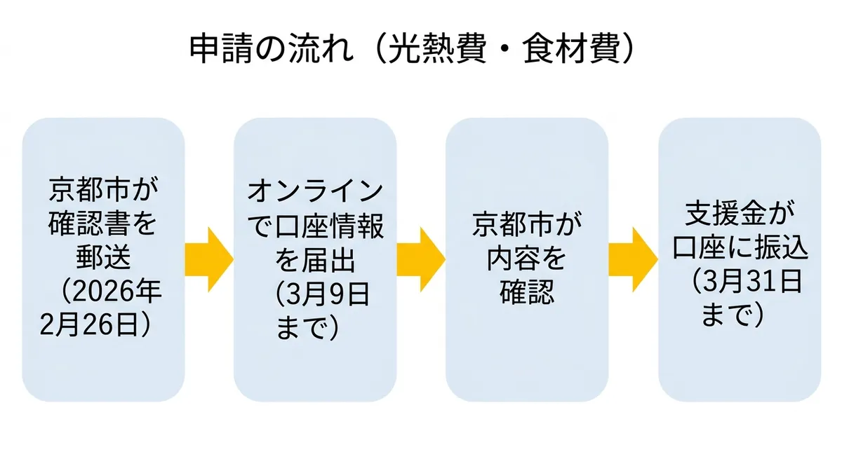 申請の流れ(光熱費・食材費)フローチャート