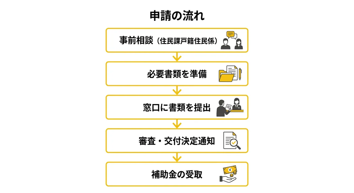申請フロー図