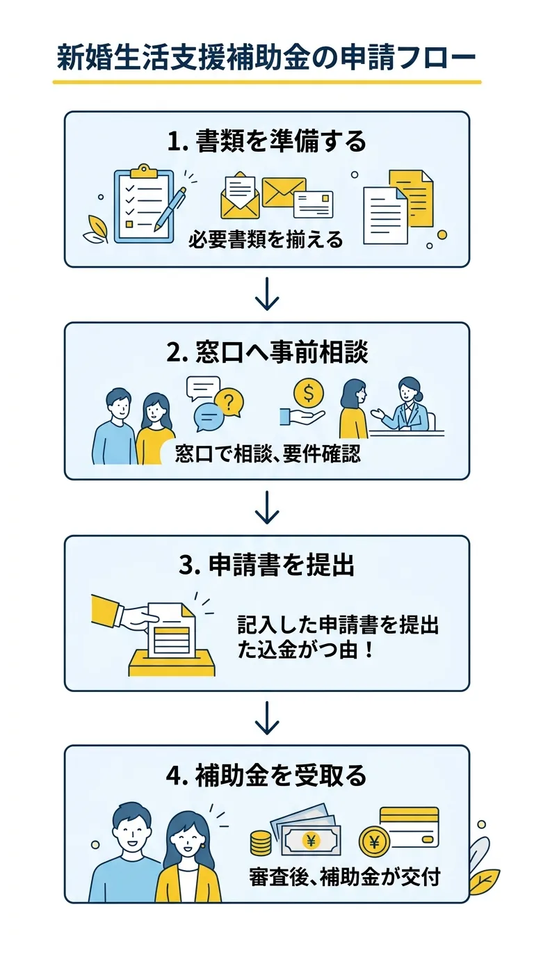 愛川町新婚生活支援補助金 申請フロー
