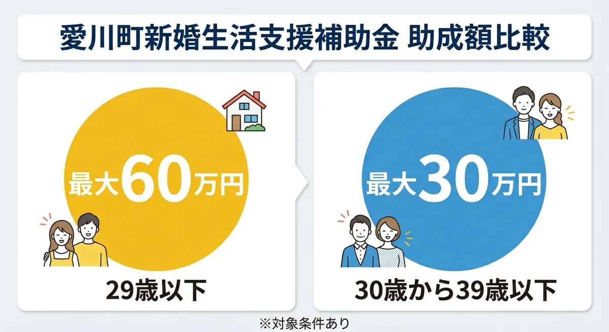 愛川町新婚生活支援補助金 助成額比較