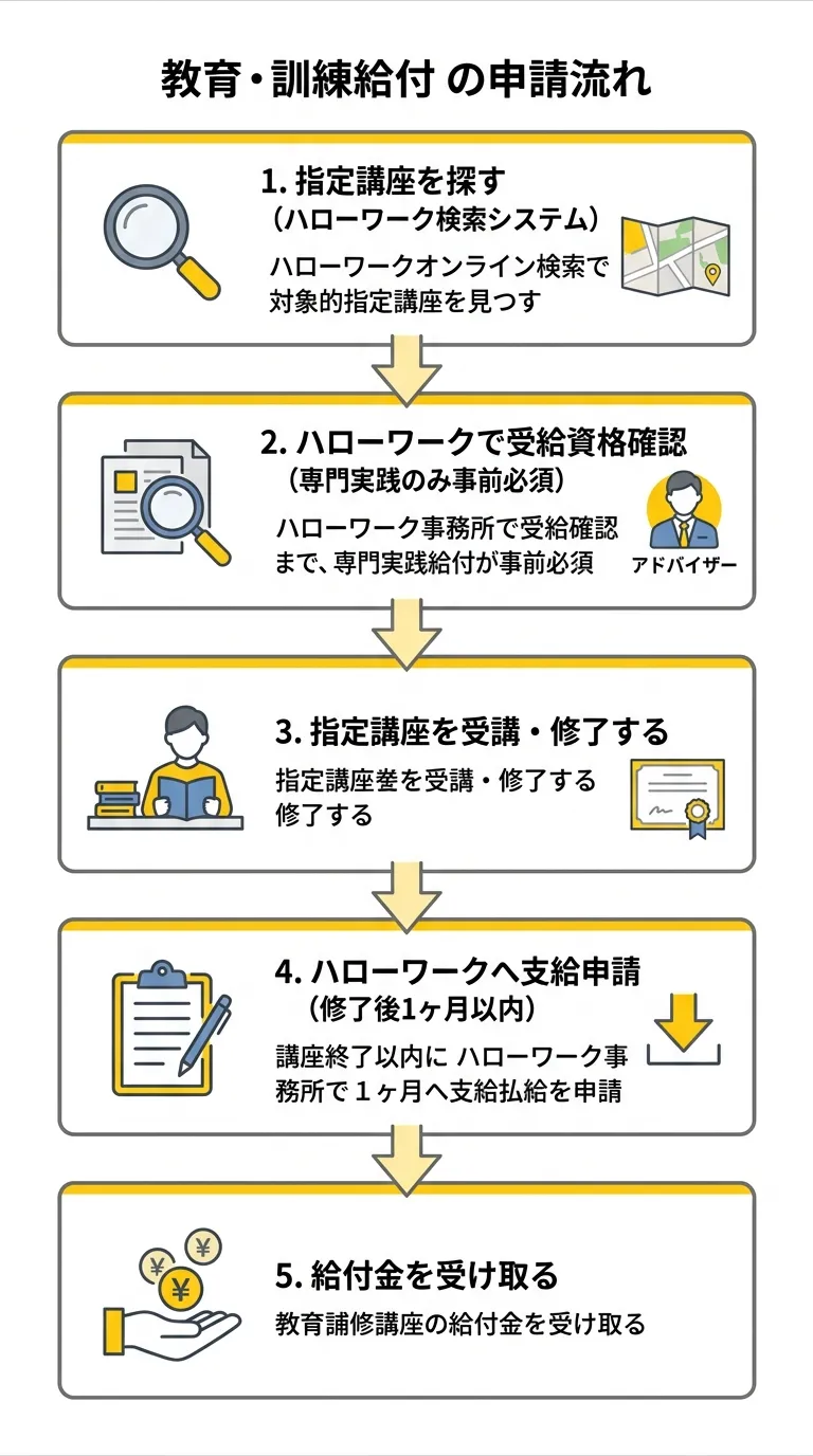 教育訓練給付金の申請フロー
