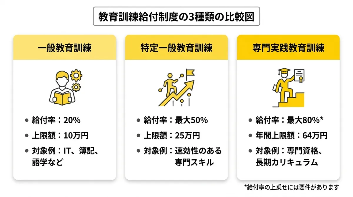 教育訓練給付制度の3種類比較