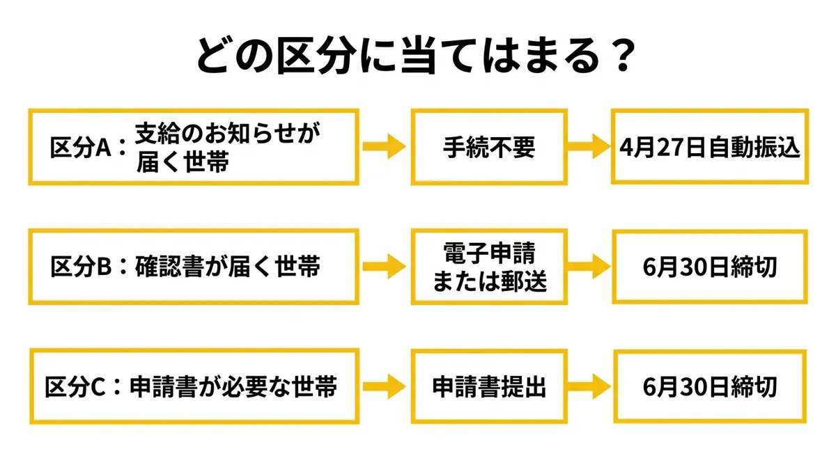 川崎市物価高騰対策給付金 受給区分フロー図