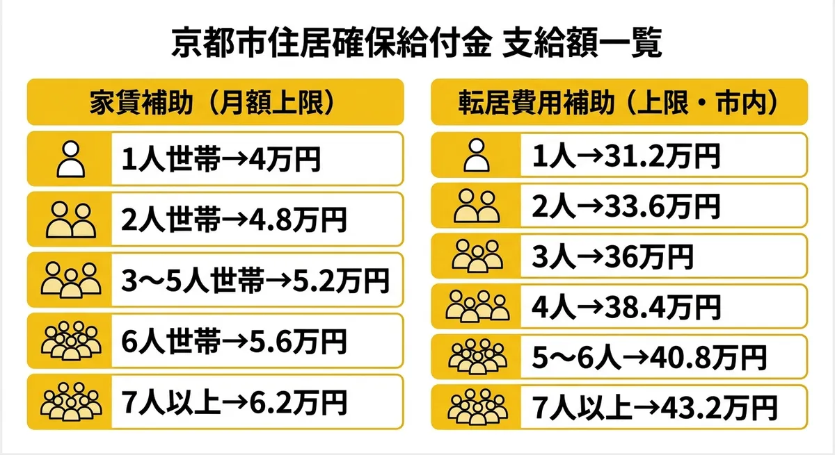 京都市住居確保給付金 支給額一覧