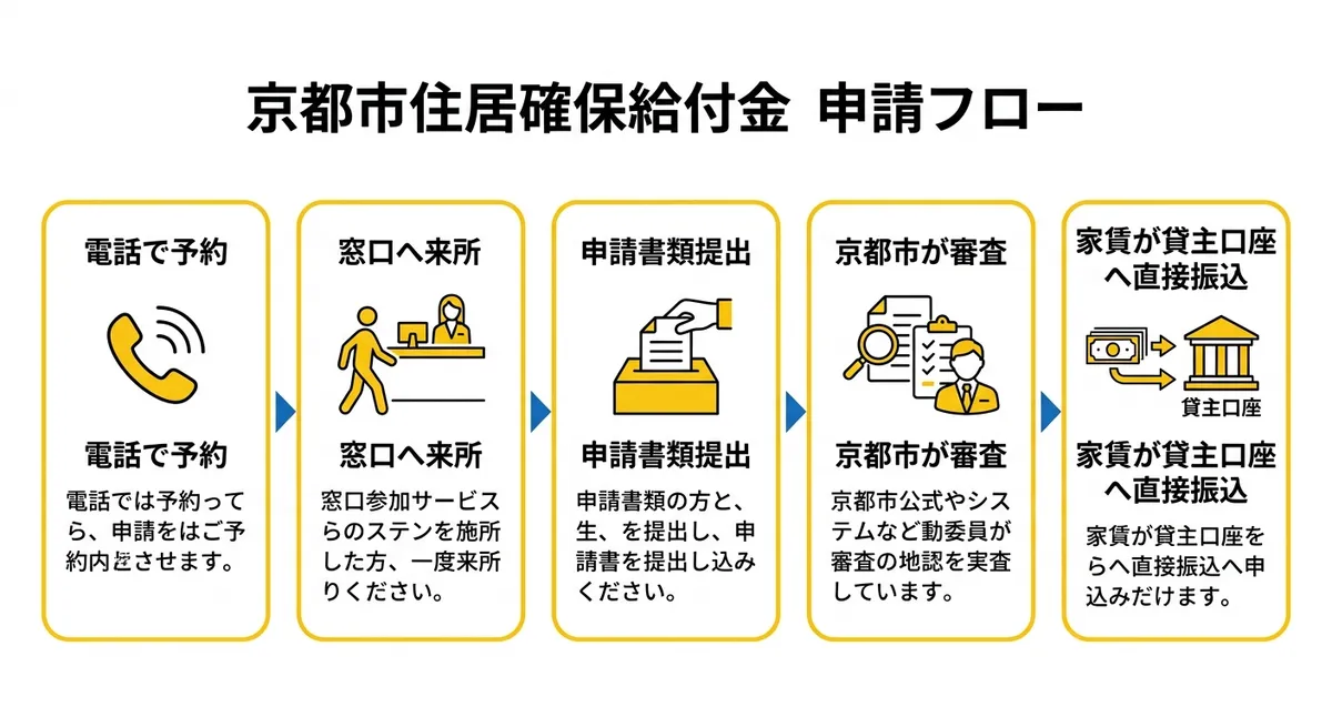 京都市住居確保給付金 申請フロー