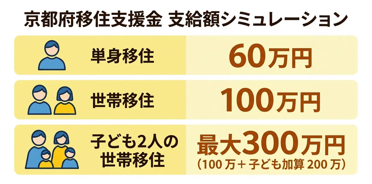 京都府移住支援金 支給額シミュレーション