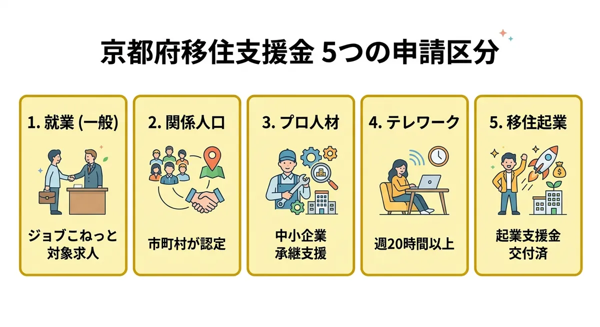 京都府移住支援金 5つの申請区分